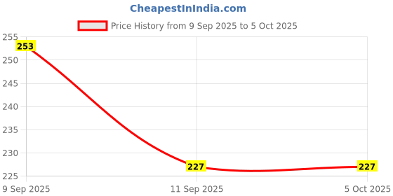 flipkart.com tsmosquito Polyester Kids Washable Prova setting Mosquito Net tsmosquito Price History Graph from 9 Sep 2025 to 5 Oct 2025