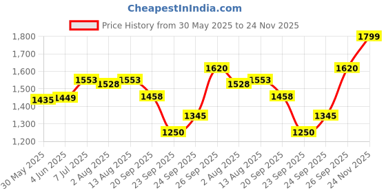 flipkart.com tsn TARGET ANABOLISM Sports Drink tsn Price History Graph from 30 May 2025 to 24 Nov 2025