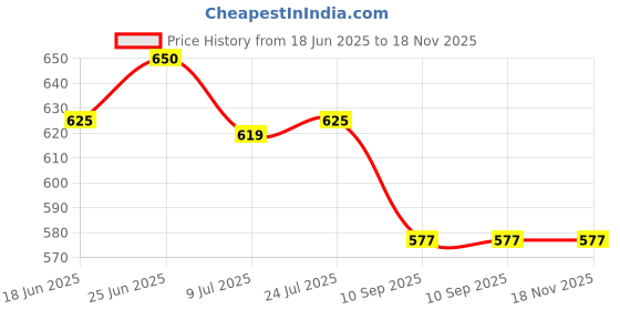flipkart.com tadso-lid TSO-AUGB1 Shovel tadso-lid Price History Graph from 18 Jun 2025 to 18 Nov 2025