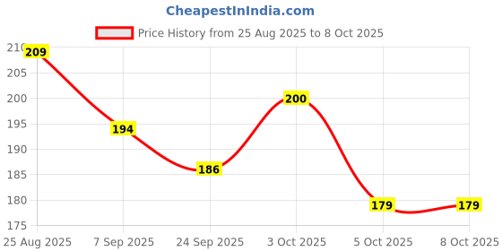 flipkart.com tsomtex Crazy Drinking Straw tsomtex Price History Graph from 25 Aug 2025 to 7 Oct 2025