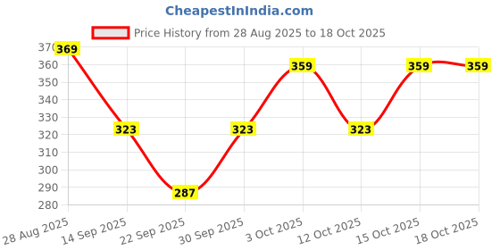 flipkart.com tsport Pack of 2 Women Printed Multicolor Track Pants tsport Price History Graph from 28 Aug 2025 to 18 Oct 2025