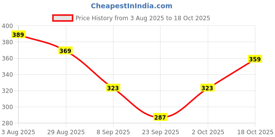 flipkart.com tsport Pack of 2 Women Printed Multicolor Track Pants tsport Price History Graph from 3 Aug 2025 to 18 Oct 2025