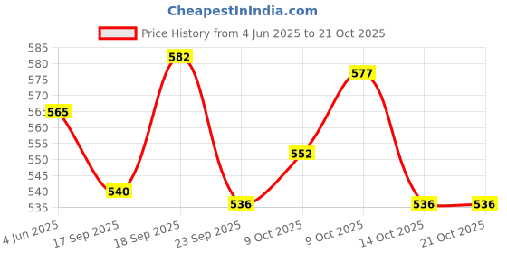 flipkart.com pyrax TSR02 Teeth Whitening Liquid pyrax Price History Graph from 4 Jun 2025 to 21 Oct 2025