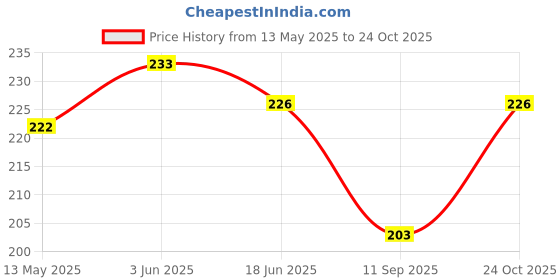 flipkart.com tss enterprise Girls Multicolor Coin Purse tss enterprise Price History Graph from 13 May 2025 to 24 Oct 2025