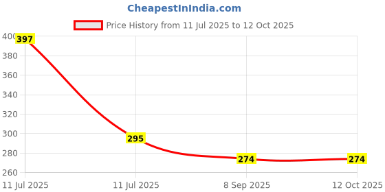 flipkart.com TSS TS-EPILATOR Cordless Epilator Price History Graph from 11 Jul 2025 to 12 Oct 2025