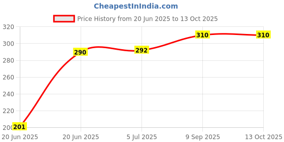 flipkart.com rbgiit TST_1 Toster Brade Gralic Sandwich Same Tour Picnic BrakFast Dinner Garlic Style Single Pic Gas Stove Toster 0 W Pop Up Toaster rbgiit Price History Graph from 20 Jun 2025 to 13 Oct 2025