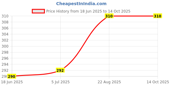 flipkart.com rbgiit TST_2 Toster Brade Gralic Sandwich Same Tour Picnic BrakFast Dinner Garlic Style Single Pic Gas Stove Toster 0 W Pop Up Toaster rbgiit Price History Graph from 18 Jun 2025 to 13 Oct 2025