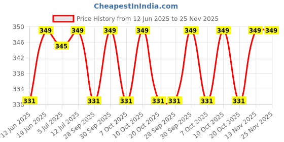 flipkart.com tstradeslink Mouse Trapper, Rat Catcher, Rat Cage Trap, Big Rat Live Trap tstradeslink Price History Graph from 12 Jun 2025 to 25 Nov 2025