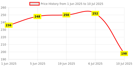 flipkart.com saente TSTRSANMT1 Analog Voltage Tester saente Price History Graph from 1 Jun 2025 to 10 Jul 2025