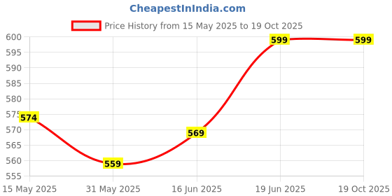 flipkart.com hokipo TSU-BOX-D3-AR4082 Vehicle Tissue Dispenser hokipo Price History Graph from 15 May 2025 to 18 Oct 2025