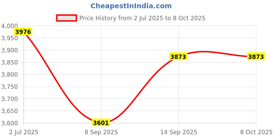 flipkart.com TSV 1-Axis Multifunction Remote 360°Automatic Rotation L08 Gimbal Stabilizer 3 Axis Gimbal for Mobile Price History Graph from 2 Jul 2025 to 6 Oct 2025