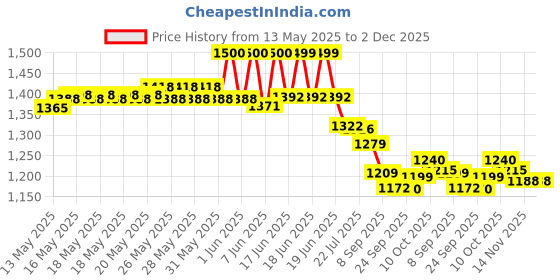 flipkart.com TSW - 4K ULTRA HD Gaming Controller with Game Stick - TV Video Game for Kids Limited Edition Price History Graph from 13 May 2025 to 2 Dec 2025
