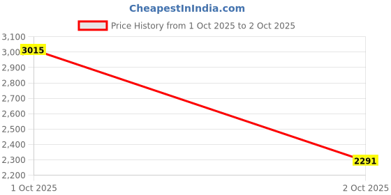 flipkart.com TSW GB_iN100-1 MP4 PLAYER WITH 10000 GAMES INCLUDED 8 GB Special Edition Price History Graph from 1 Oct 2025 to 2 Oct 2025