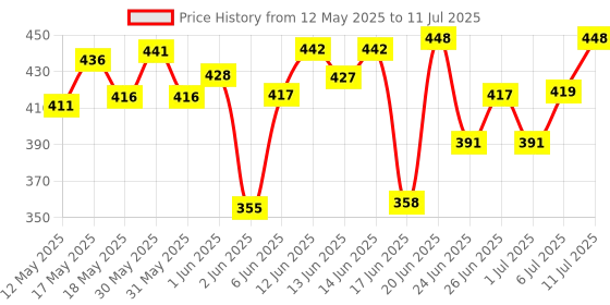 flipkart.com taparia TSW8+TSW10 8mm and 10mm T-Shape Single Sided Lug Wrench taparia Price History Graph from 12 May 2025 to 11 Jul 2025