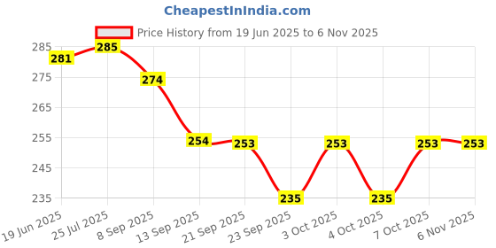 flipkart.com trendsetters creation TSWB Handmade Asam Bamboo Basket For Vegitables & Gift Purpose Bamboo Fruit & Vegetable Basket trendsetters creation Price History Graph from 19 Jun 2025 to 6 Nov 2025