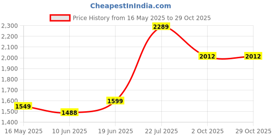 flipkart.com flipkart smartbuy TT-10 Premium Grade Ceramic's White Table Top Wash Basin Table Top Basin flipkart smartbuy Price History Graph from 16 May 2025 to 29 Oct 2025