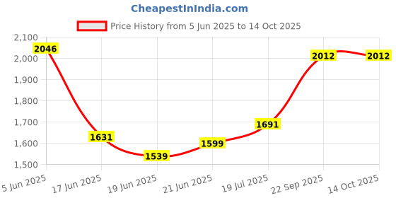 flipkart.com flipkart smartbuy TT-13 Premium Grade Ceramic's White Table Top Wash Basin Table Top Basin flipkart smartbuy Price History Graph from 5 Jun 2025 to 14 Oct 2025