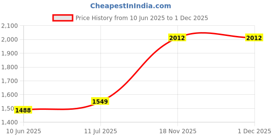 flipkart.com flipkart smartbuy TT-16 Premium Grade Ceramic's White Table Top Wash Basin Table Top Basin flipkart smartbuy Price History Graph from 10 Jun 2025 to 29 Nov 2025