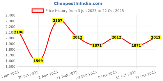 flipkart.com flipkart smartbuy TT-21 Premium Grade Ceramic's White Table Top Wash Basin Table Top Basin flipkart smartbuy Price History Graph from 3 Jun 2025 to 22 Oct 2025