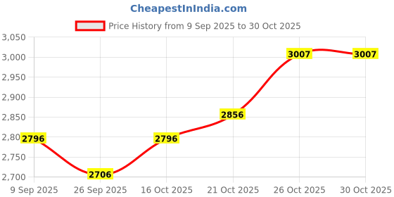 flipkart.com target TT-682 90 W AV Power Amplifier target Price History Graph from 9 Sep 2025 to 30 Oct 2025