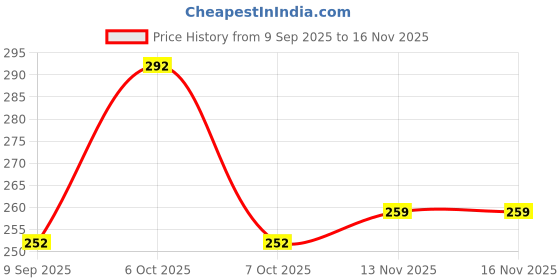 flipkart.com TT Dimond 100% Premium Hankey ["White"] Handkerchief Price History Graph from 9 Sep 2025 to 15 Nov 2025