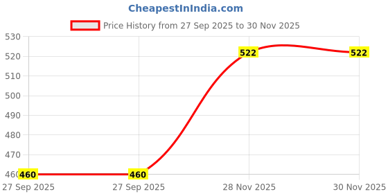 flipkart.com TT Dimond 100% Premium Hankey ["White"] Handkerchief Price History Graph from 27 Sep 2025 to 29 Nov 2025