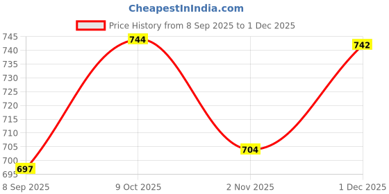 flipkart.com TT Hotpot Elite Light weight -ultra warm Men Pyjama Thermal Price History Graph from 8 Sep 2025 to 1 Dec 2025