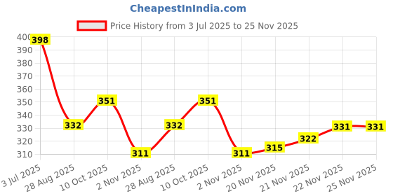 flipkart.com TT Hotpot Elite Light weight -ultra warm Men Pyjama Thermal Price History Graph from 3 Jul 2025 to 25 Nov 2025