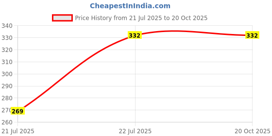 flipkart.com TT Hotpot Elite Light weight -ultra warm Men Pyjama Thermal Price History Graph from 21 Jul 2025 to 20 Oct 2025