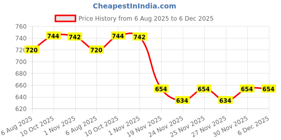flipkart.com TT Hotpot Elite Light weight -ultra warm Men Top - Pyjama Set Thermal Price History Graph from 6 Aug 2025 to 6 Dec 2025