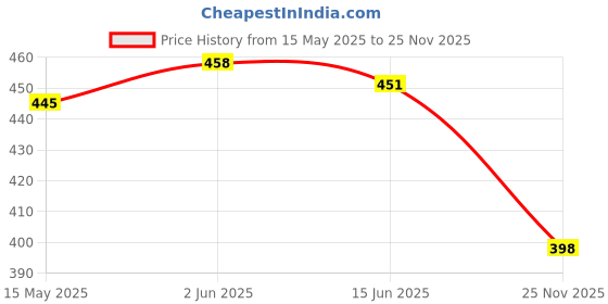 flipkart.com TT Hotpot Elite Light weight -ultra warm Men Top Thermal Price History Graph from 15 May 2025 to 25 Nov 2025