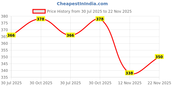 flipkart.com TT Hotpot Elite Light weight -ultra warm Men Top Thermal Price History Graph from 30 Jul 2025 to 22 Nov 2025