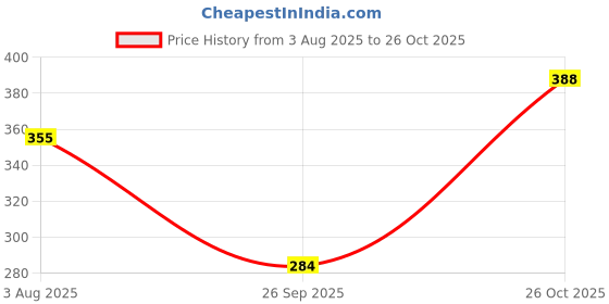 flipkart.com TT Hotpot Elite Light weight -ultra warm Women Pyjama Thermal Price History Graph from 3 Aug 2025 to 26 Oct 2025