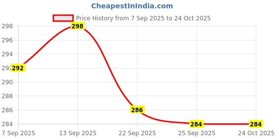 flipkart.com 4s international TT-KIDS-WOODSET-01 Multicolor Table Tennis Racquet 4s international Price History Graph from 7 Sep 2025 to 24 Oct 2025