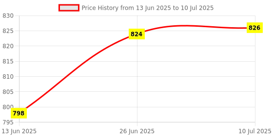 flipkart.com speechgears TT-LR Tongue Lateralization and Elevation Tool Teether and Feeder speechgears Price History Graph from 13 Jun 2025 to 10 Jul 2025