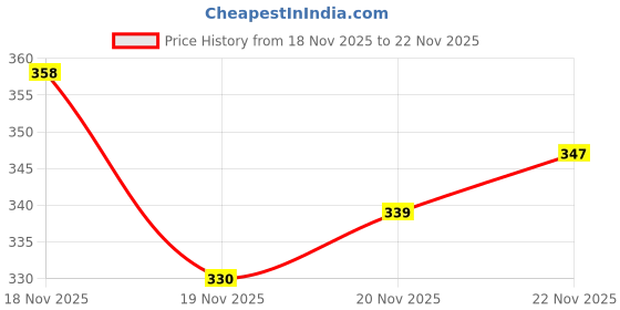 flipkart.com tt Men Pyjama tt Price History Graph from 18 Nov 2025 to 22 Nov 2025