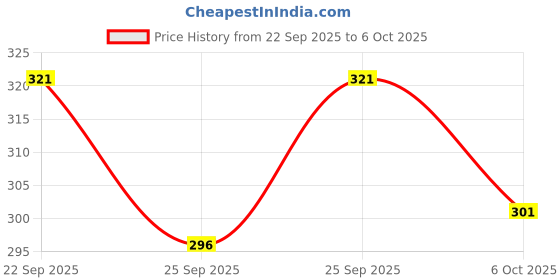 flipkart.com tt Men Solid Black Track Pants tt Price History Graph from 22 Sep 2025 to 6 Oct 2025
