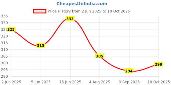 flipkart.com tt Men Solid Grey Track Pants tt Price History Graph from 2 Jun 2025 to 10 Oct 2025