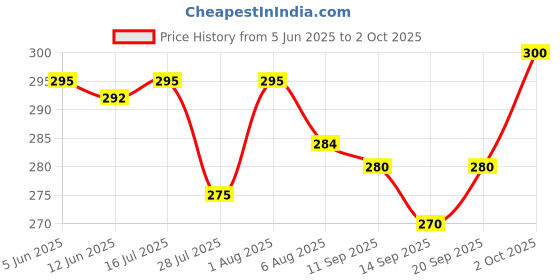 flipkart.com tt Pack of 2 Printed Men Trunk tt Price History Graph from 5 Jun 2025 to 2 Oct 2025