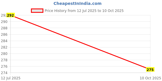 flipkart.com tt Pack of 2 Printed Men Trunk tt Price History Graph from 12 Jul 2025 to 10 Oct 2025