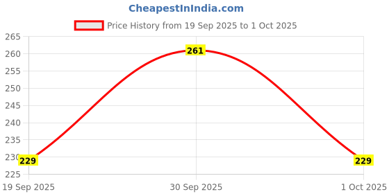 flipkart.com tt Pack of 2 Printed Men Trunk tt Price History Graph from 19 Sep 2025 to 1 Oct 2025