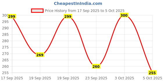 flipkart.com tt Pack of 2 Printed Men Trunk tt Price History Graph from 17 Sep 2025 to 5 Oct 2025