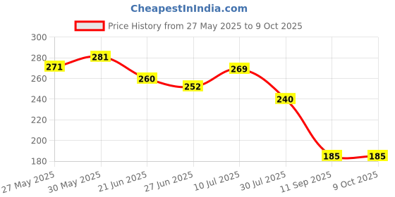 flipkart.com tt Pack of 2 Solid Men Trunk tt Price History Graph from 27 May 2025 to 8 Oct 2025