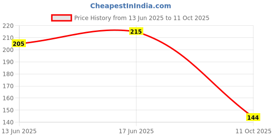flipkart.com tt Pack of 2 Solid Men Trunk tt Price History Graph from 13 Jun 2025 to 11 Oct 2025