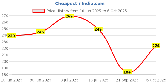 flipkart.com tt Pack of 2 Solid Men Trunk tt Price History Graph from 10 Jun 2025 to 6 Oct 2025
