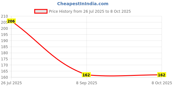 flipkart.com tt Pack of 2 Solid Men Trunk tt Price History Graph from 26 Jul 2025 to 8 Oct 2025
