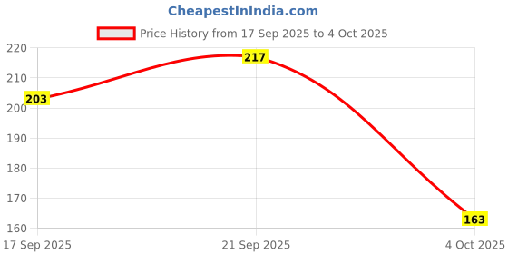 flipkart.com tt Pack of 2 Solid Men Trunk tt Price History Graph from 17 Sep 2025 to 4 Oct 2025
