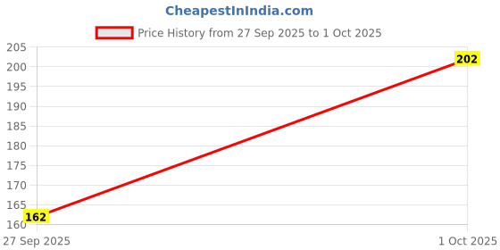 flipkart.com tt Pack of 2 Solid Men Trunk tt Price History Graph from 27 Sep 2025 to 1 Oct 2025