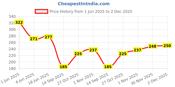 flipkart.com tt Pack of 2 Titanic Designer Gym Men Vest tt Price History Graph from 1 Jun 2025 to 2 Dec 2025