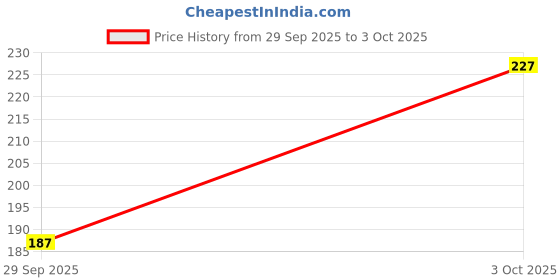 flipkart.com tt Pack of 2 Titanic Designer Gym Men Vest tt Price History Graph from 29 Sep 2025 to 3 Oct 2025